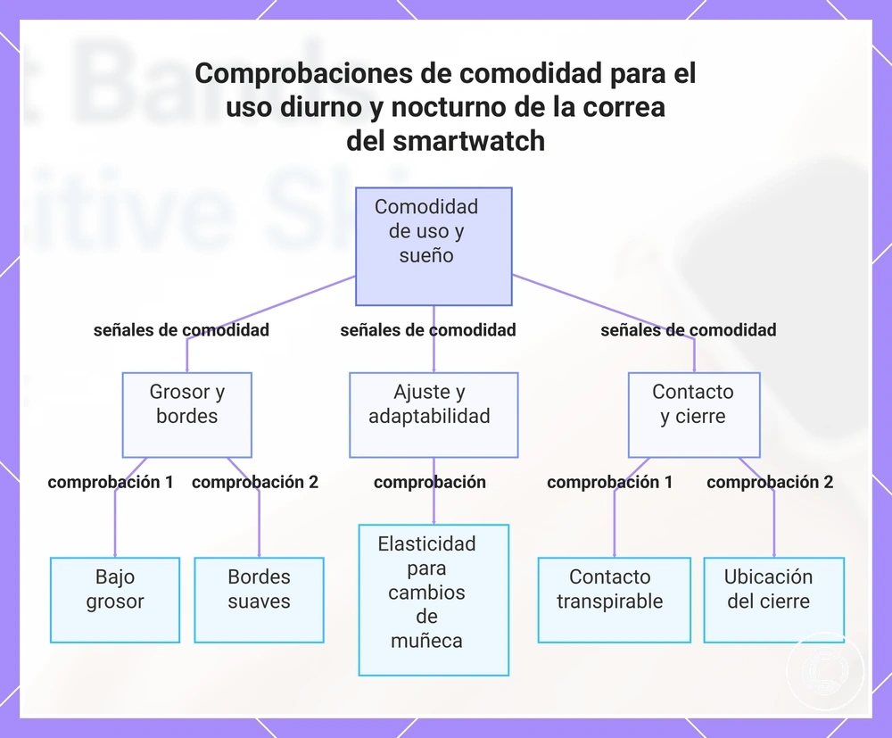 Comprobaciones de comodidad para el uso diurno y nocturno de la correa del smartwatch