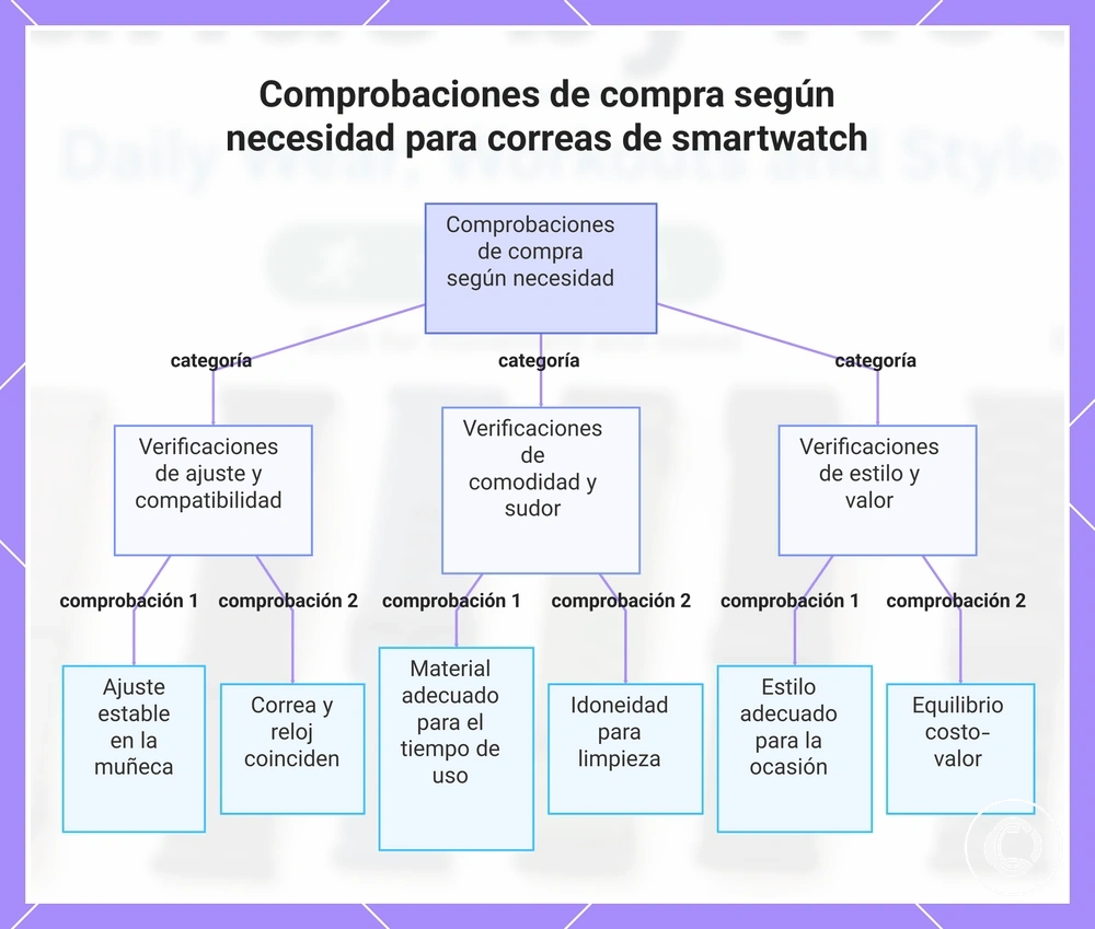 Comprobaciones de compra según necesidad para correas de smartwatch