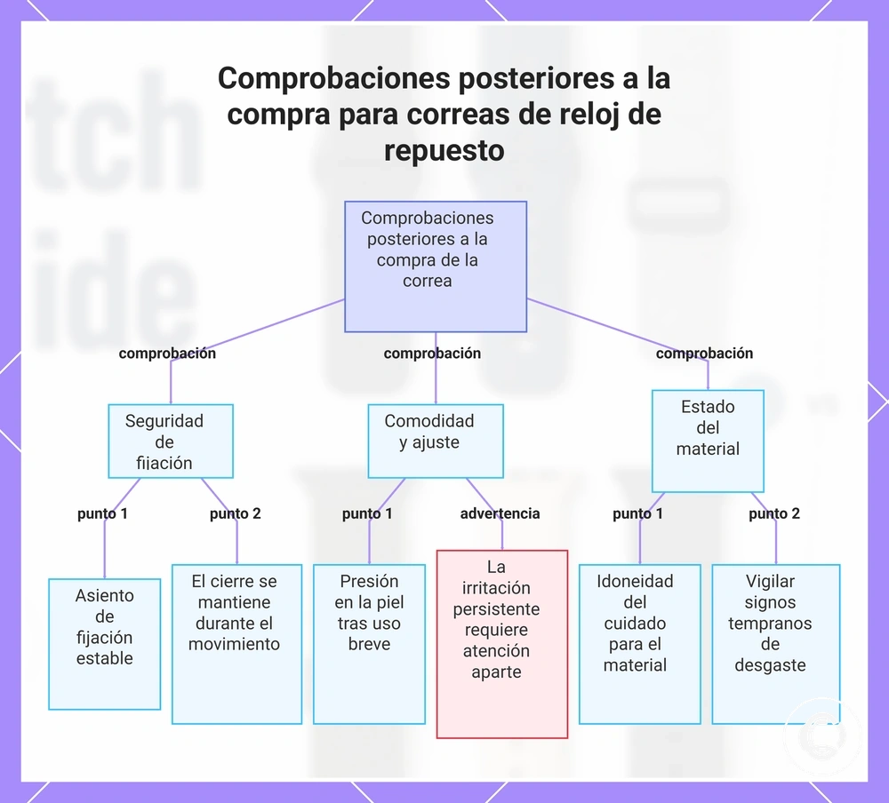 Comprobaciones posteriores a la compra para correas de reloj de repuesto