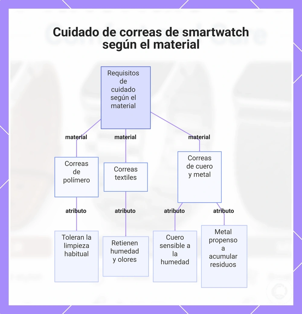 Cuidado de correas de smartwatch según el material