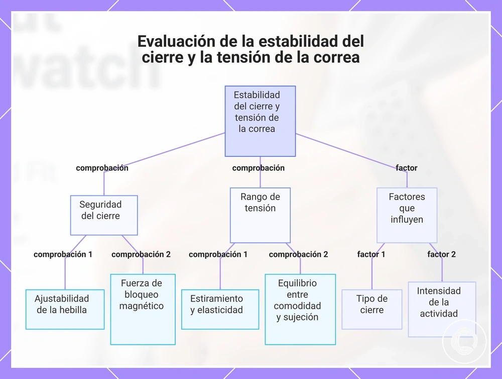 Evaluación de la estabilidad del cierre y la tensión de la correa