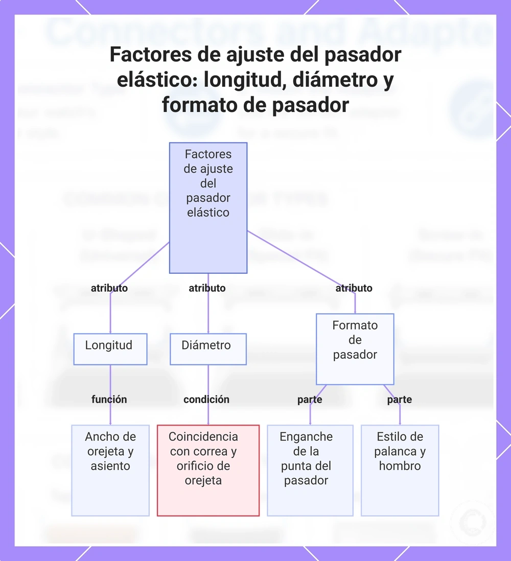 Factores de ajuste del pasador elástico: longitud, diámetro y formato de pasador