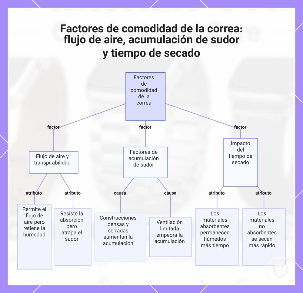 Factores de comodidad de la correa: flujo de aire, acumulación de sudor y tiempo de secado