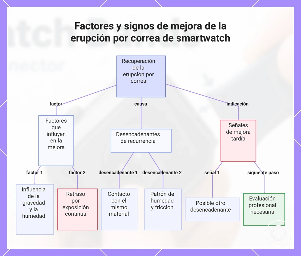 Factores y signos de mejora de la erupción por correa de smartwatch