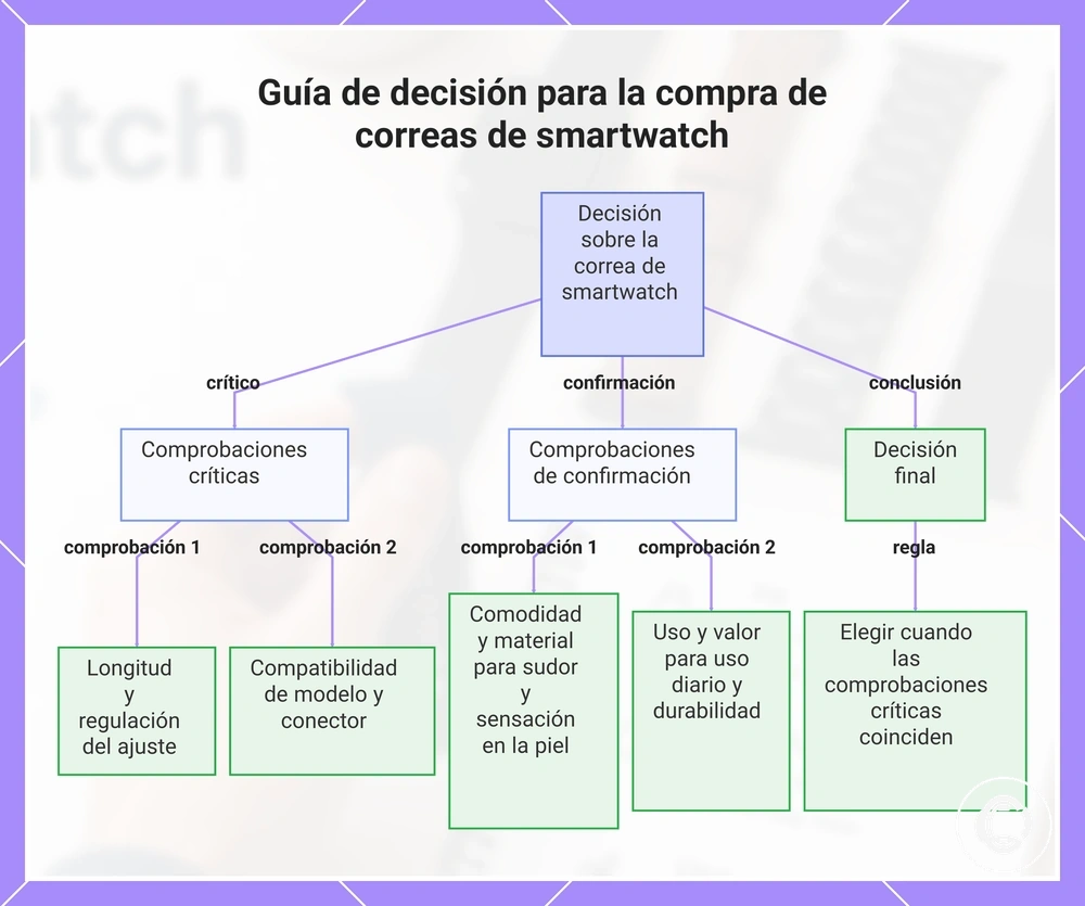 Guía de decisión para la compra de correas de smartwatch