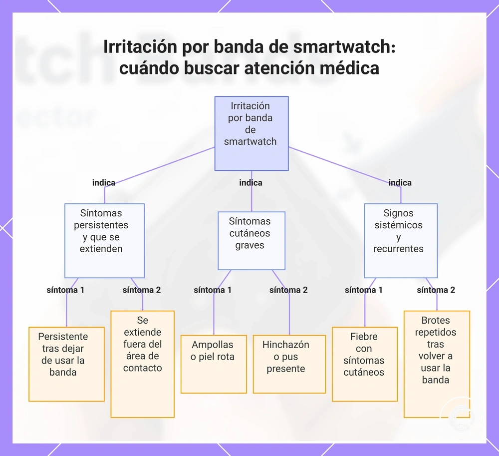 Irritación por banda de smartwatch: cuándo buscar atención médica