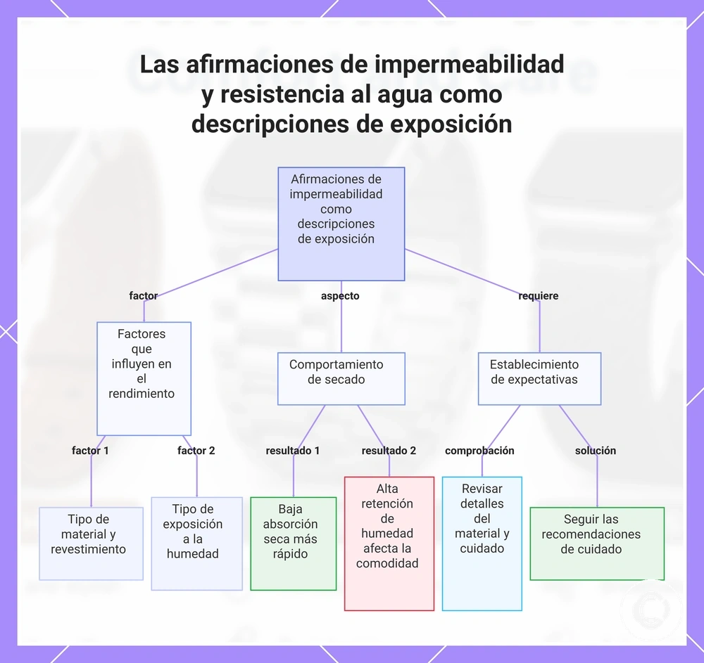 Las afirmaciones de impermeabilidad y resistencia al agua como descripciones de exposición