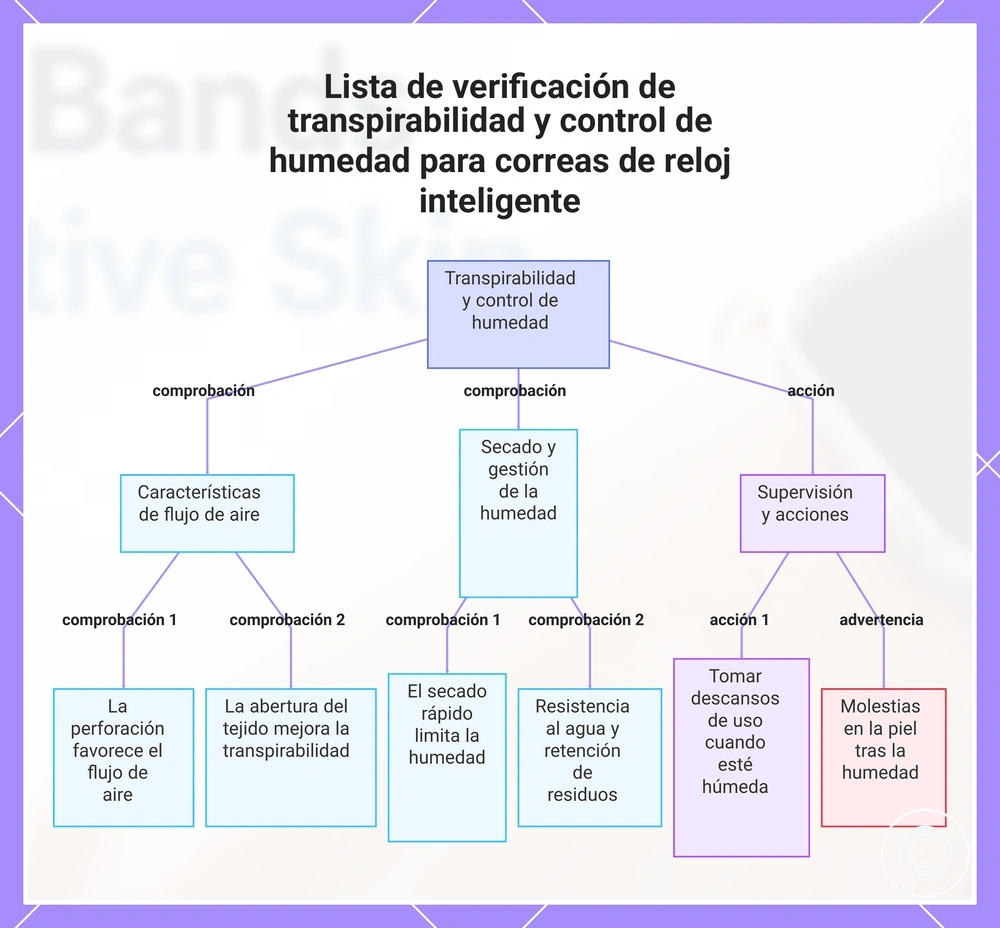 Lista de verificación de transpirabilidad y control de humedad para correas de reloj inteligente