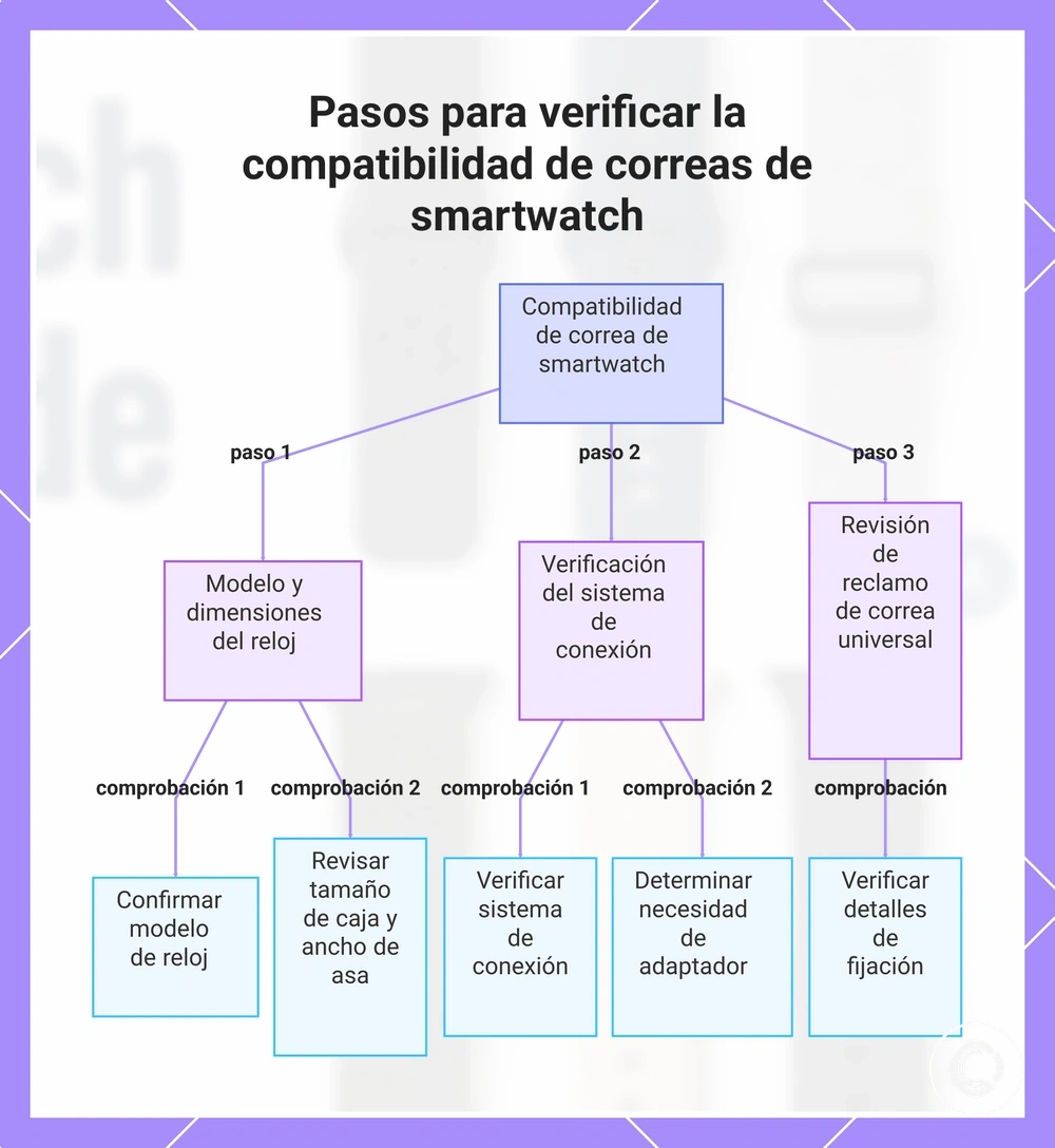 Pasos para verificar la compatibilidad de correas de smartwatch