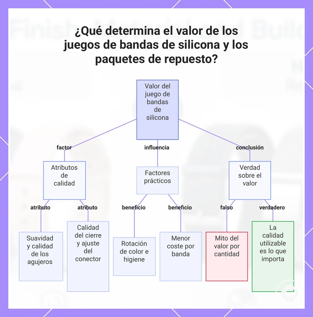 ¿Qué determina el valor de los juegos de bandas de silicona y los paquetes de repuesto?