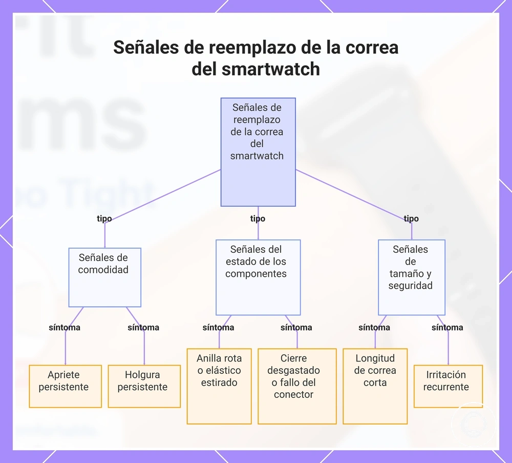 Señales de reemplazo de la correa del smartwatch