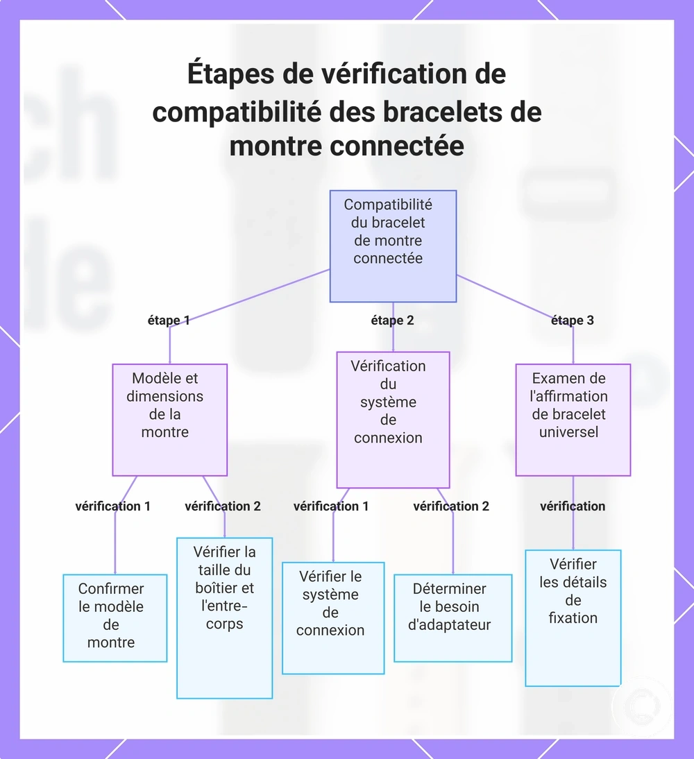 Étapes de vérification de compatibilité des bracelets de montre connectée