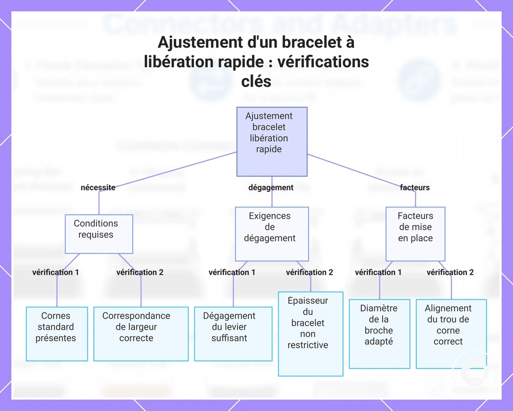 Ajustement d'un bracelet à libération rapide : vérifications clés