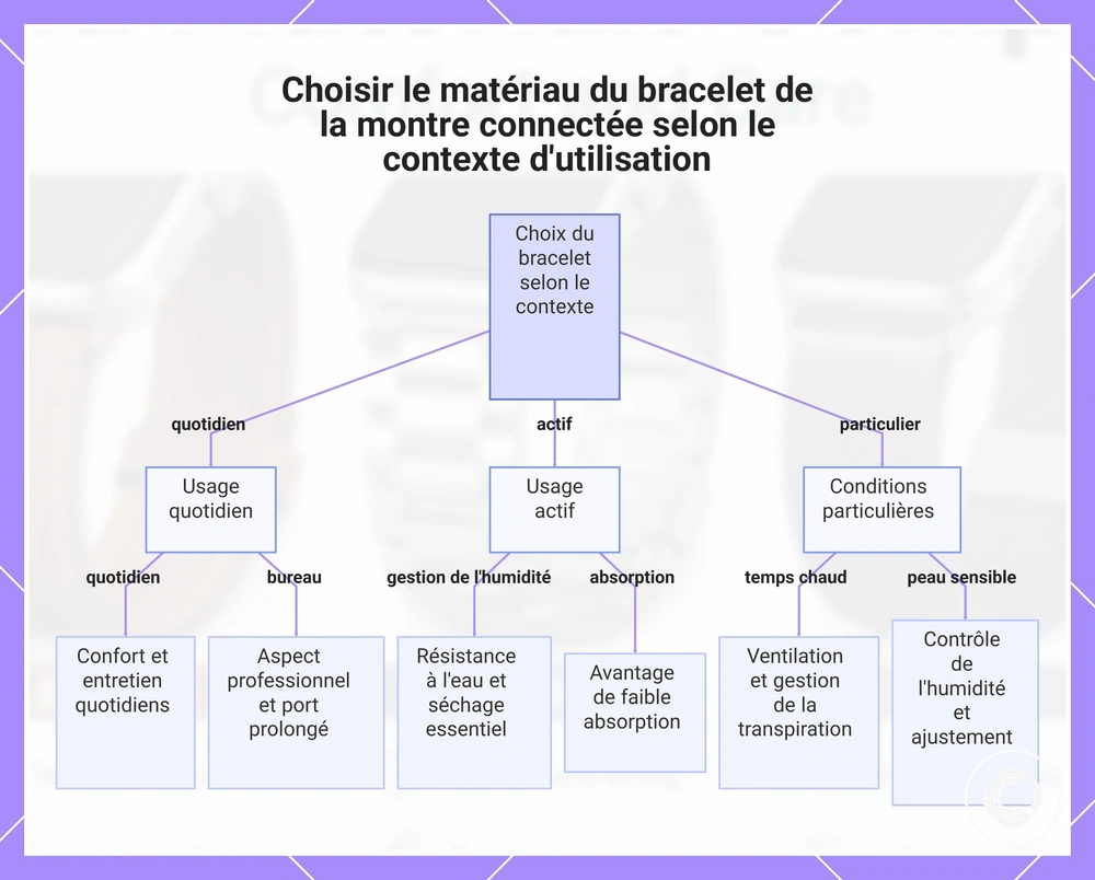 Choisir le matériau du bracelet de la montre connectée selon le contexte d'utilisation