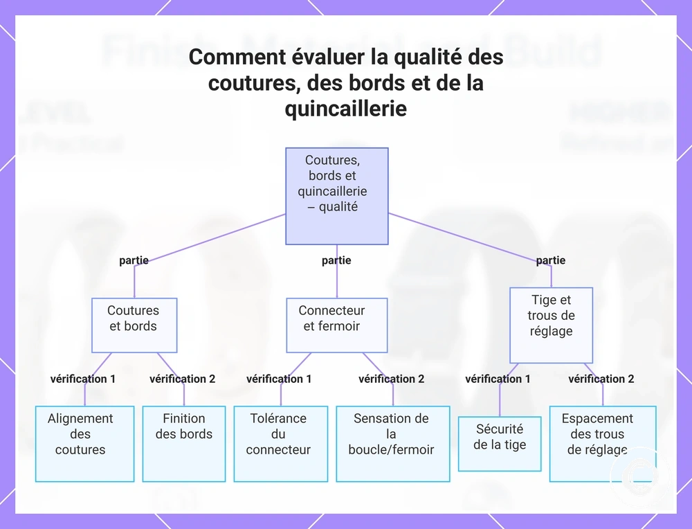 Comment évaluer la qualité des coutures, des bords et de la quincaillerie