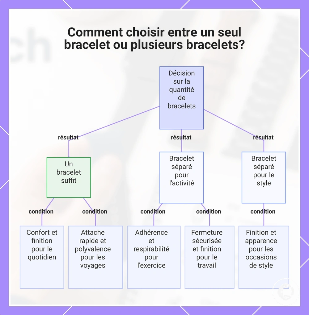 Comment choisir entre un seul bracelet ou plusieurs bracelets?
