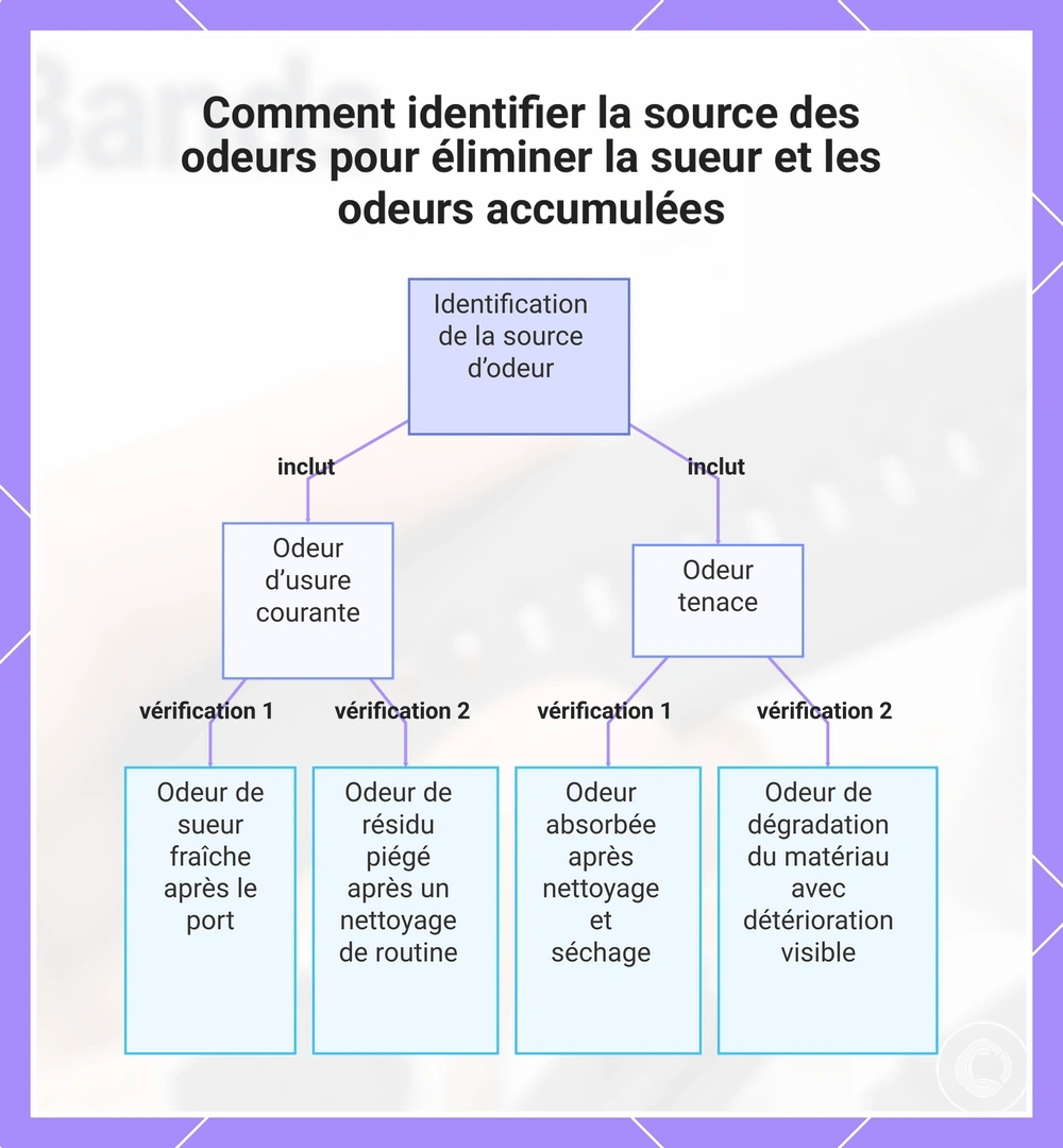 Comment identifier la source des odeurs pour éliminer la sueur et les odeurs accumulées