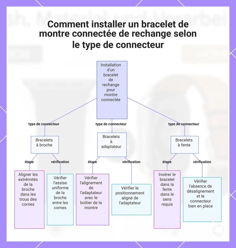 Comment installer un bracelet de montre connectée de rechange selon le type de connecteur