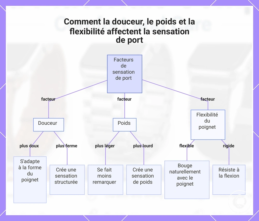 Comment la douceur, le poids et la flexibilité affectent la sensation de port