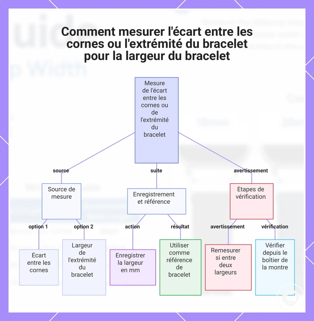 Comment mesurer l'écart entre les cornes ou l'extrémité du bracelet pour la largeur du bracelet