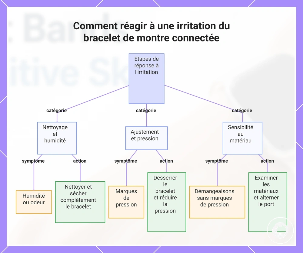 Comment réagir à une irritation du bracelet de montre connectée