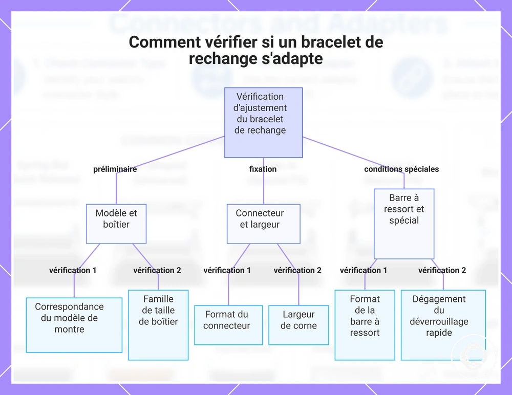 Comment vérifier si un bracelet de rechange s'adapte