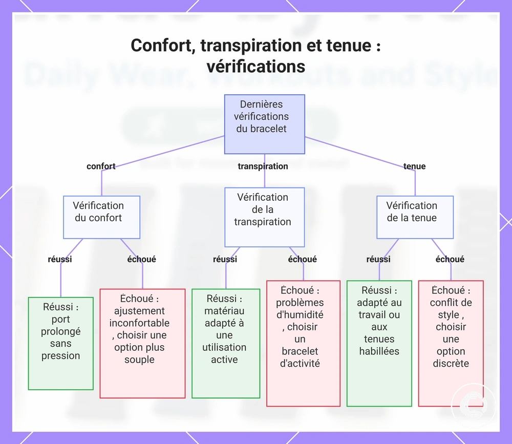 Confort, transpiration et tenue : vérifications