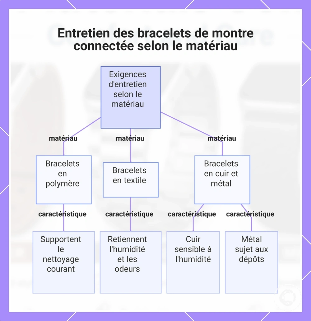 Entretien des bracelets de montre connectée selon le matériau