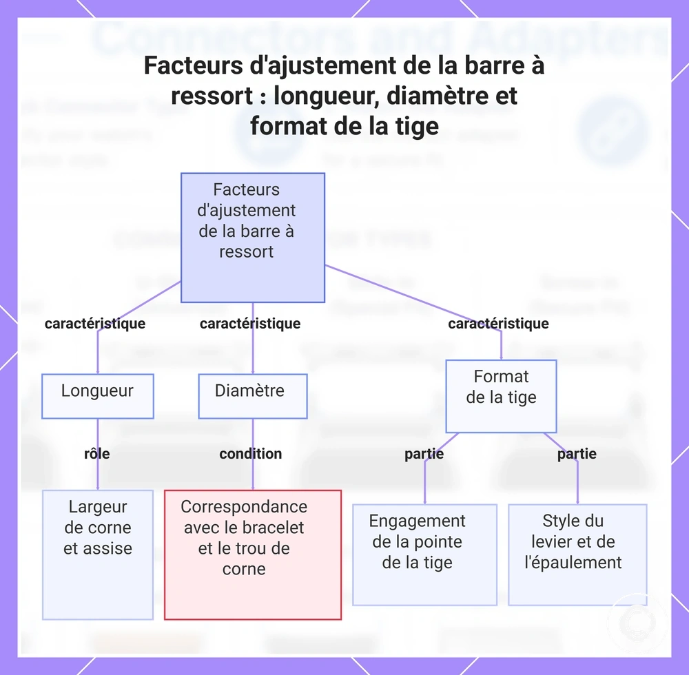 Facteurs d'ajustement de la barre à ressort : longueur, diamètre et format de la tige