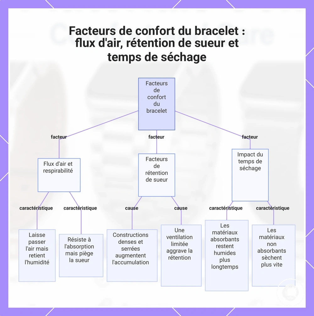 Facteurs de confort du bracelet : flux d'air, rétention de sueur et temps de séchage