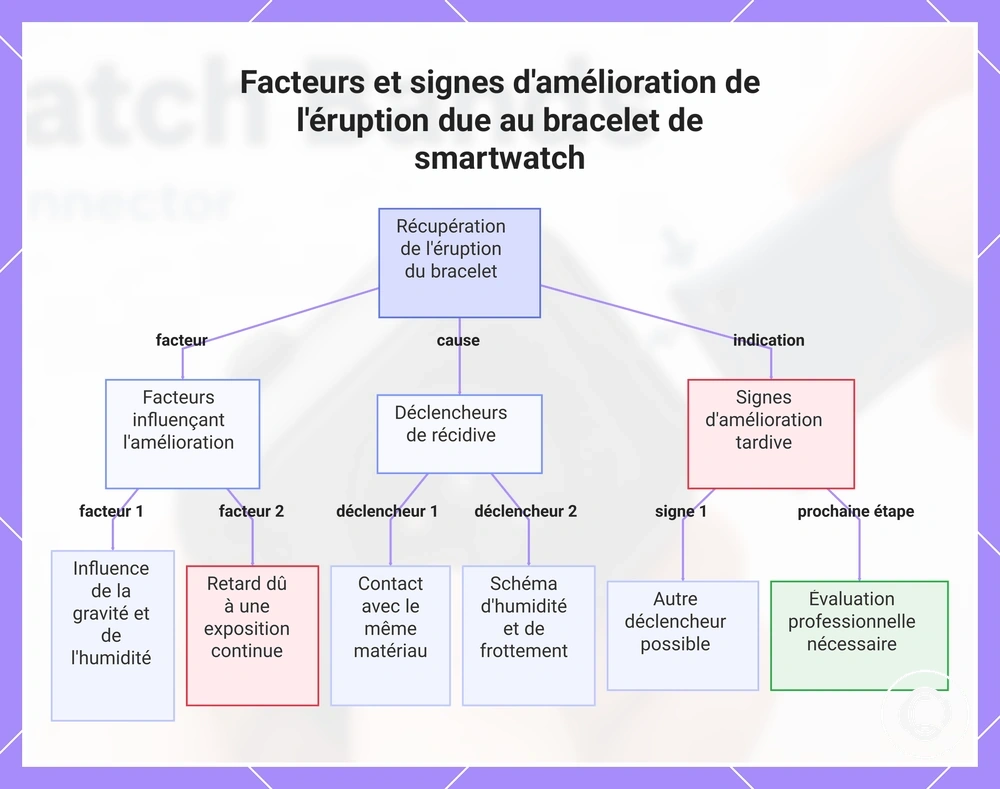 Facteurs et signes d'amélioration de l'éruption due au bracelet de smartwatch