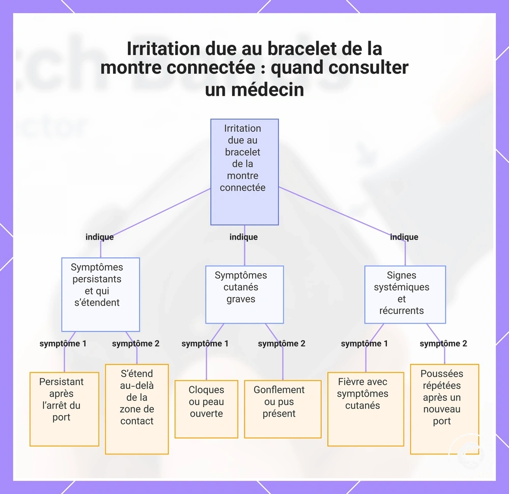 Irritation due au bracelet de la montre connectée : quand consulter un médecin