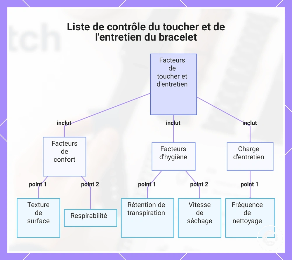 Liste de contrôle du toucher et de l'entretien du bracelet