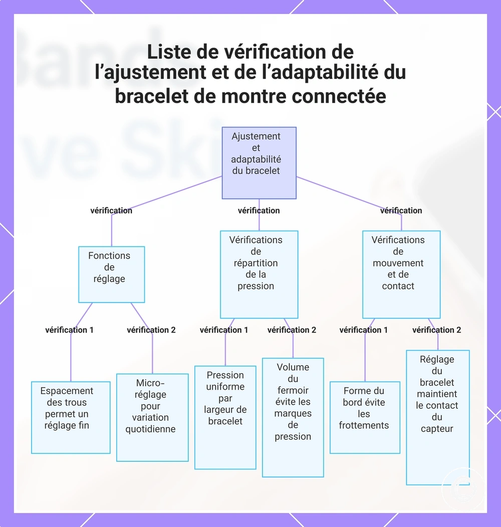 Liste de vérification de l’ajustement et de l’adaptabilité du bracelet de montre connectée