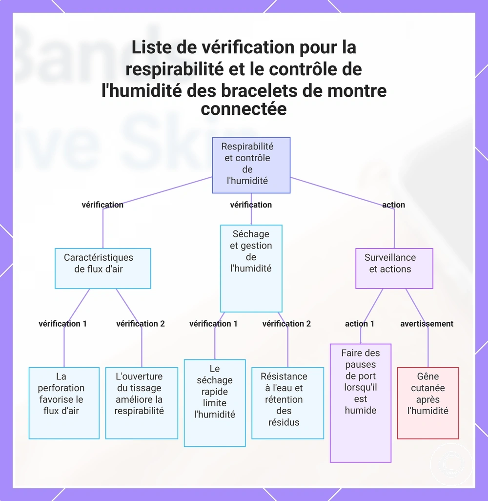 Liste de vérification pour la respirabilité et le contrôle de l'humidité des bracelets de montre connectée
