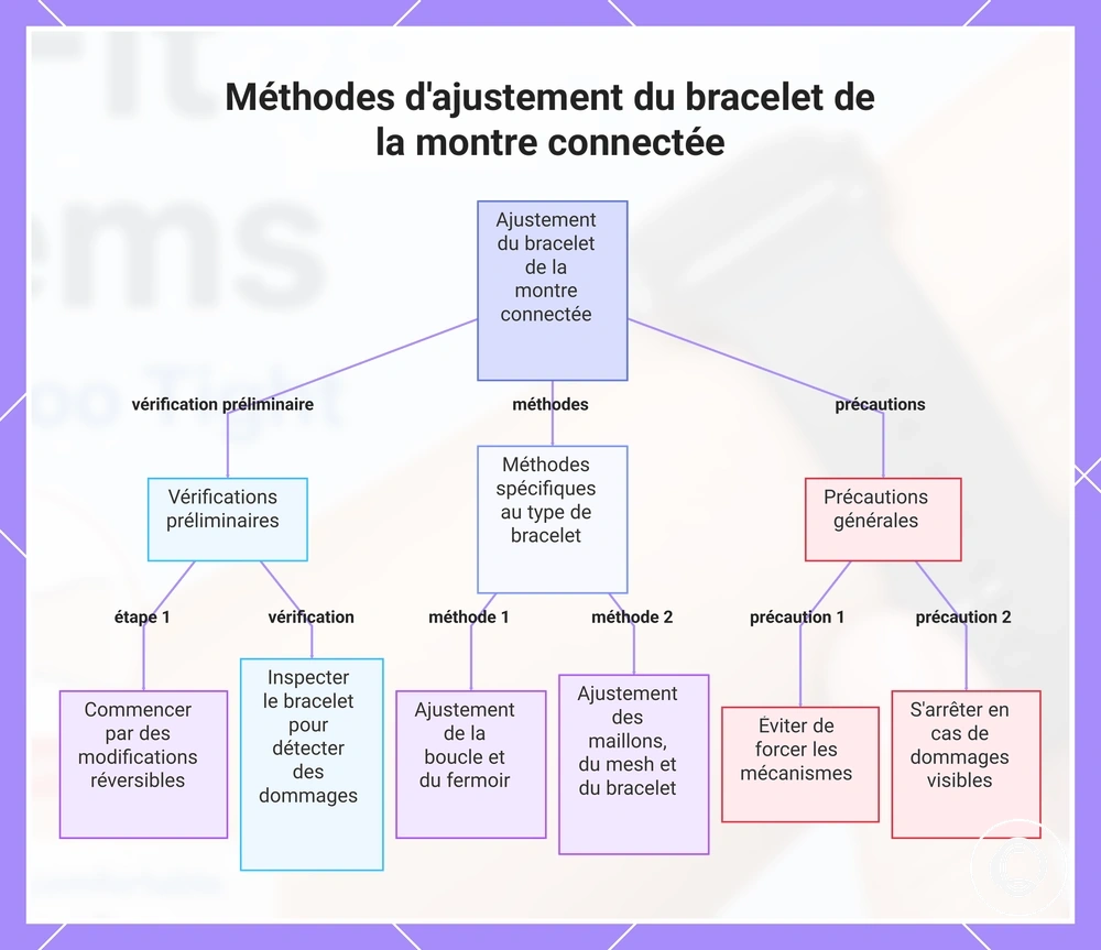 Méthodes d'ajustement du bracelet de la montre connectée