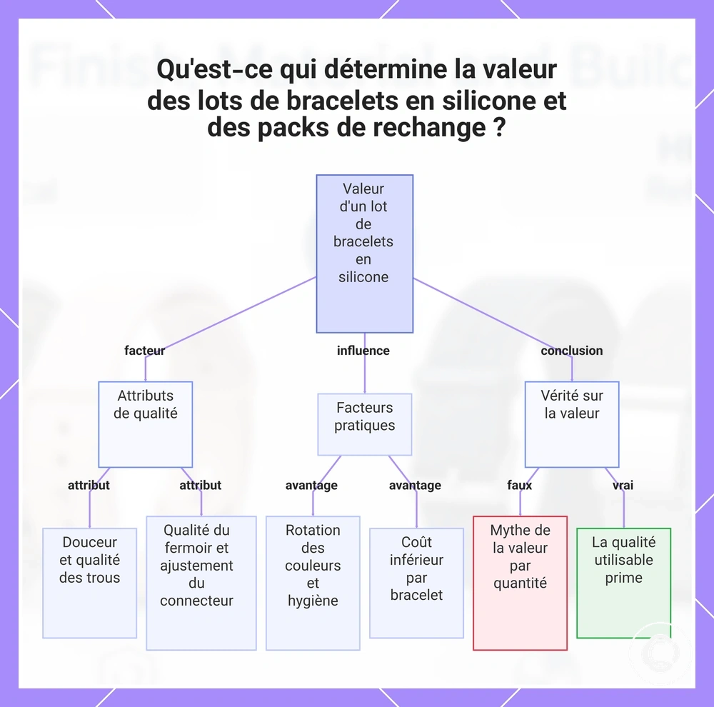 Qu'est-ce qui détermine la valeur des lots de bracelets en silicone et des packs de rechange ?