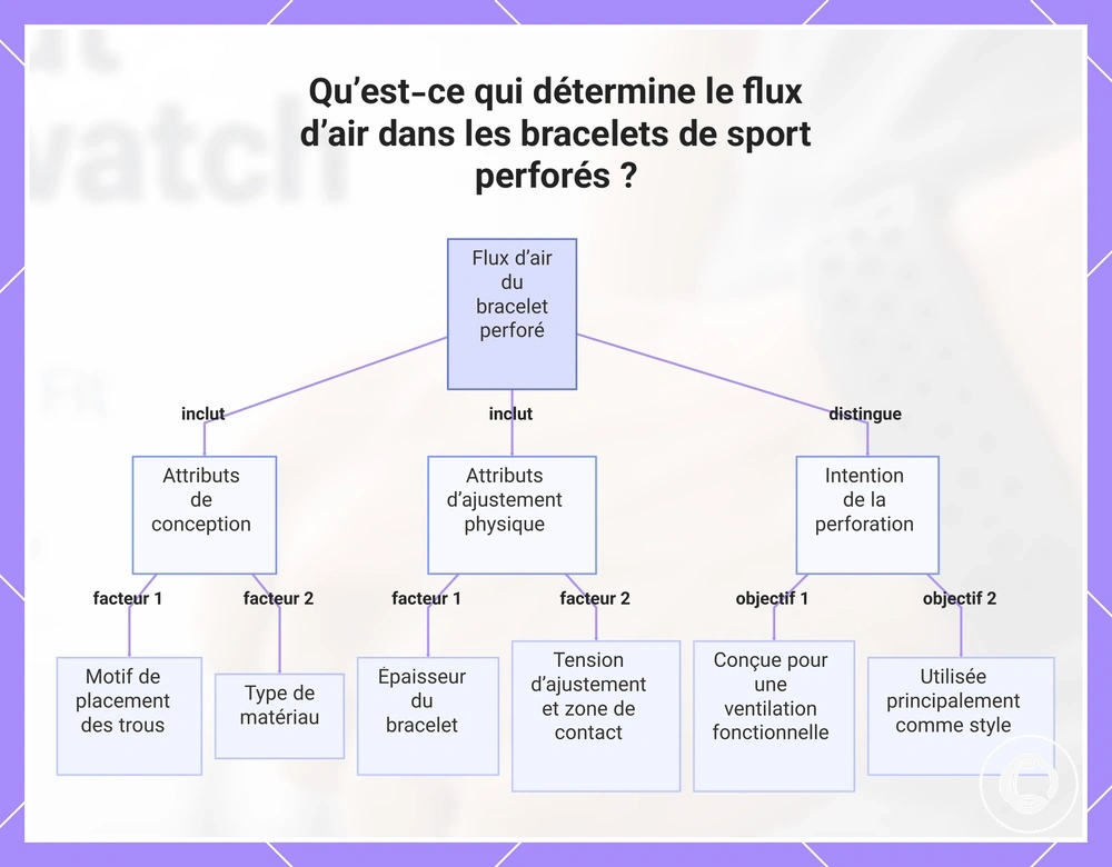Qu’est-ce qui détermine le flux d’air dans les bracelets de sport perforés ?