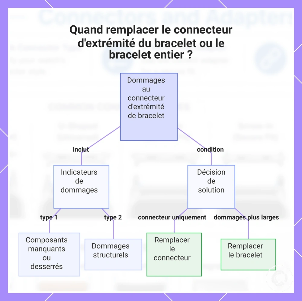 Quand remplacer le connecteur d'extrémité du bracelet ou le bracelet entier ?