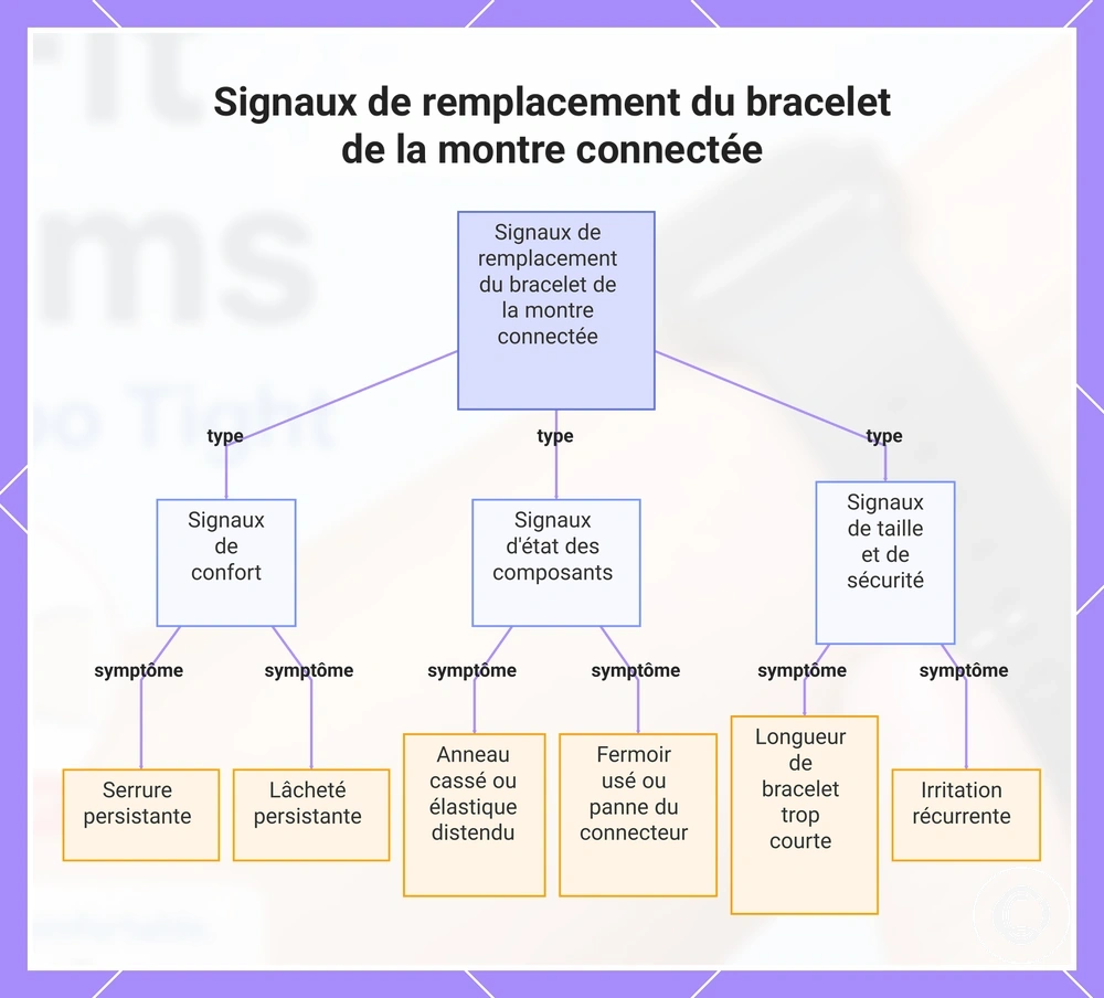Signaux de remplacement du bracelet de la montre connectée