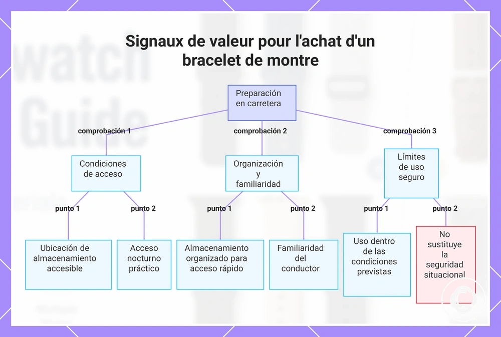 Signaux de valeur pour l'achat d'un bracelet de montre