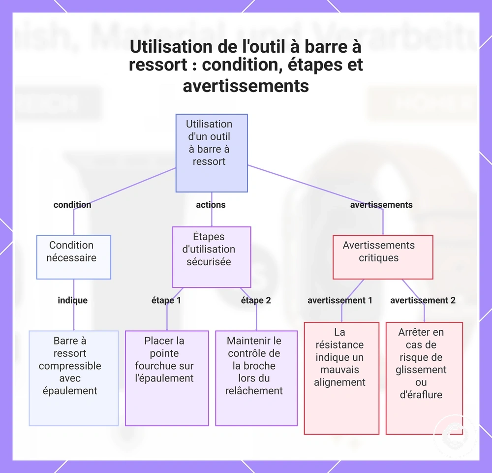 Utilisation de l'outil à barre à ressort : condition, étapes et avertissements