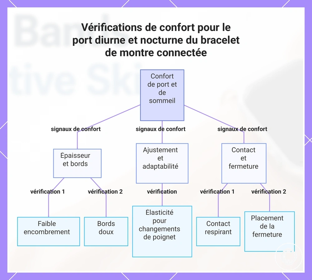 Vérifications de confort pour le port diurne et nocturne du bracelet de montre connectée