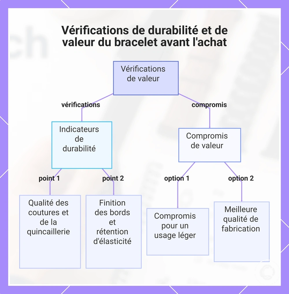 Vérifications de durabilité et de valeur du bracelet avant l'achat