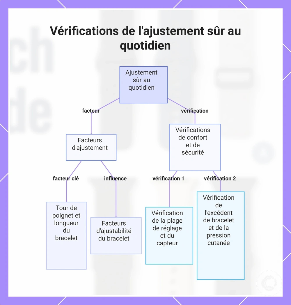 Vérifications de l'ajustement sûr au quotidien