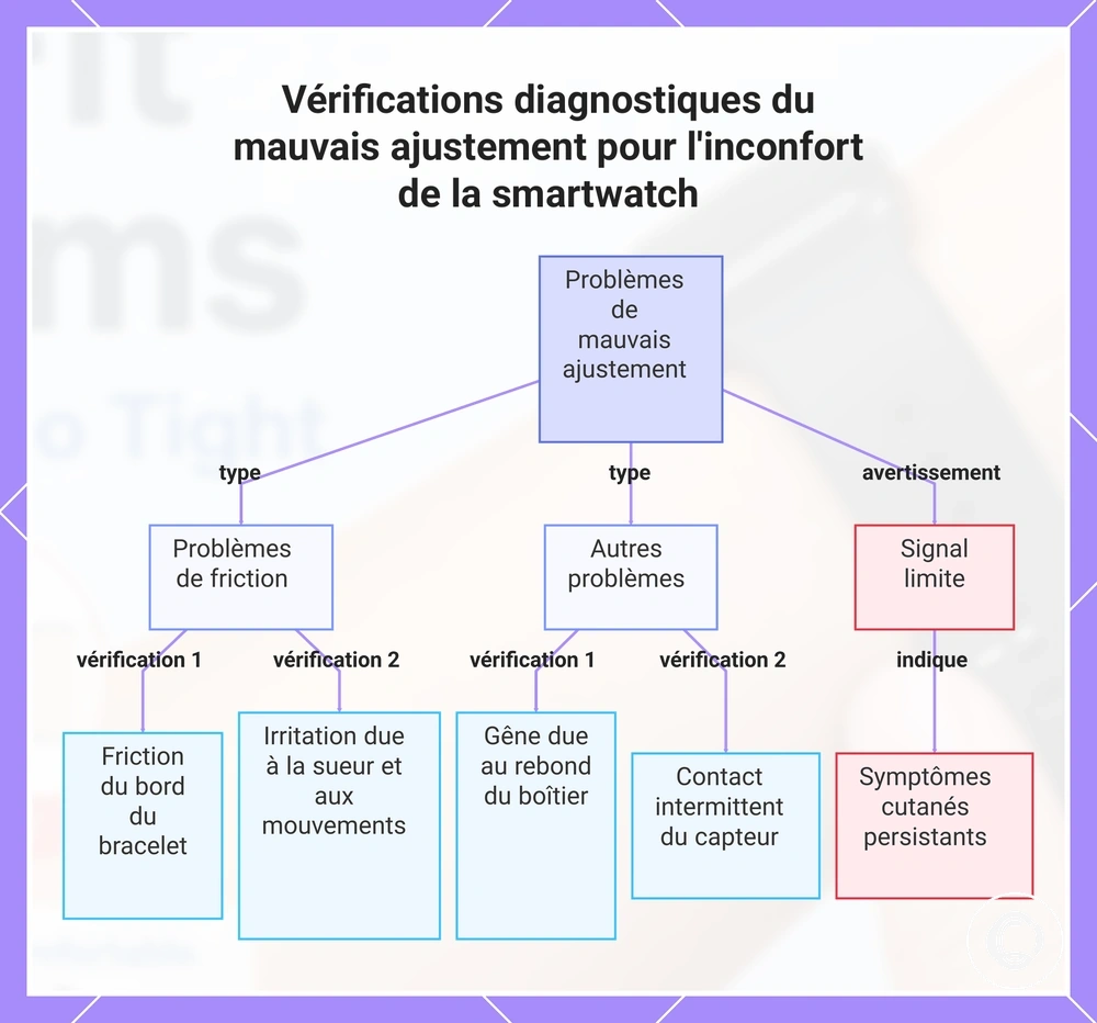 Vérifications diagnostiques du mauvais ajustement pour l'inconfort de la smartwatch