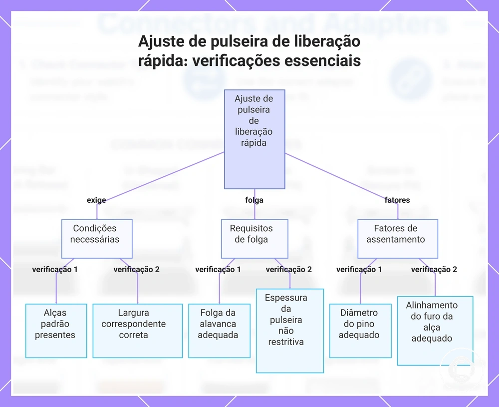 Ajuste de pulseira de liberação rápida: verificações essenciais