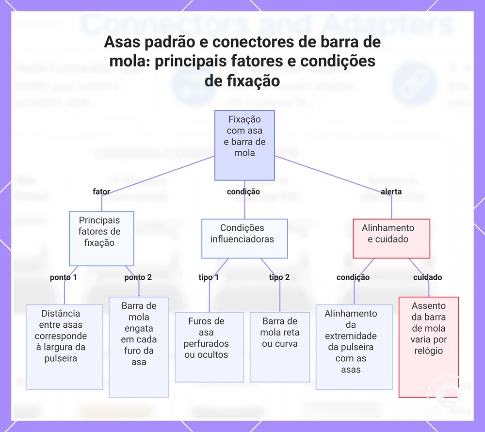 Asas padrão e conectores de barra de mola: principais fatores e condições de fixação