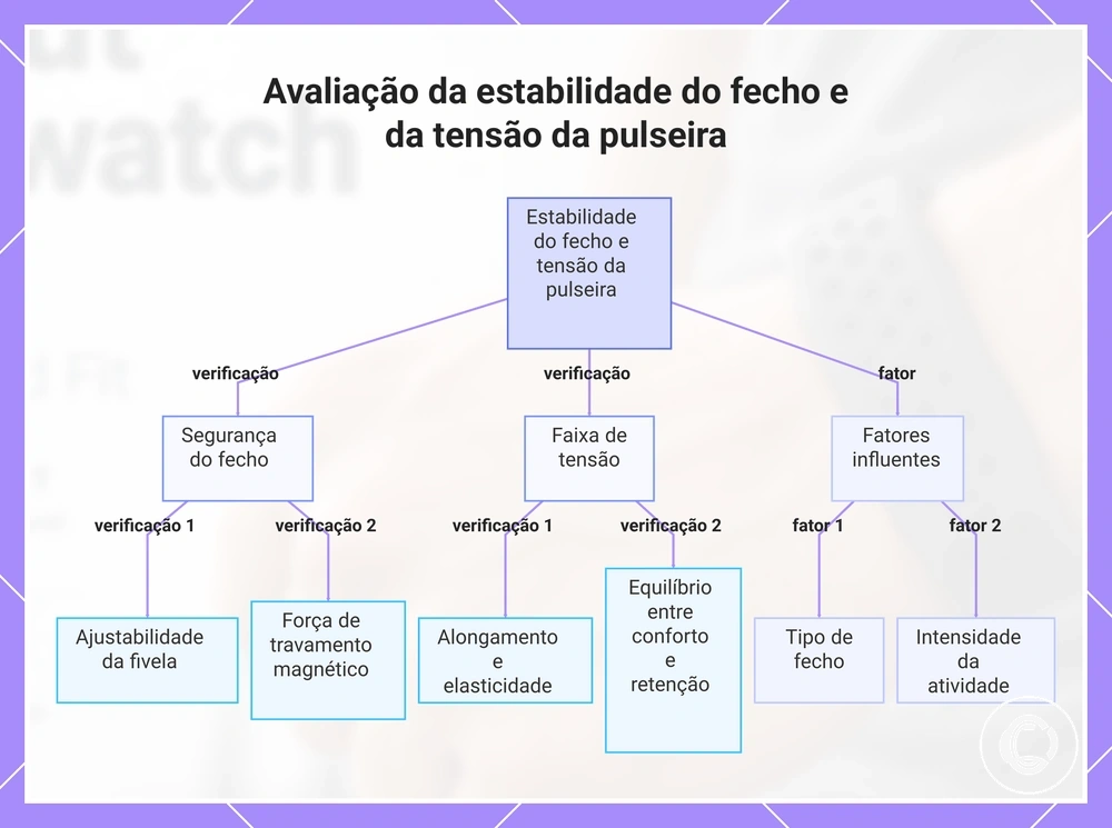 Avaliação da estabilidade do fecho e da tensão da pulseira