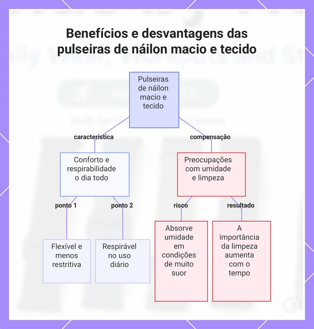 Benefícios e desvantagens das pulseiras de náilon macio e tecido